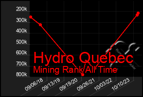 Total Graph of Hydro Quebec