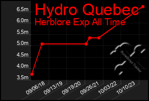 Total Graph of Hydro Quebec