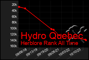 Total Graph of Hydro Quebec