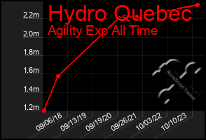 Total Graph of Hydro Quebec