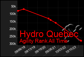 Total Graph of Hydro Quebec