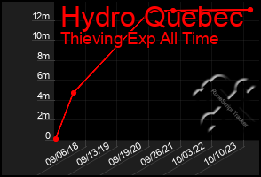 Total Graph of Hydro Quebec