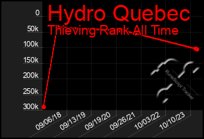 Total Graph of Hydro Quebec