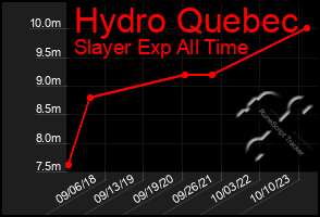 Total Graph of Hydro Quebec