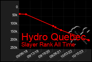 Total Graph of Hydro Quebec