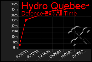 Total Graph of Hydro Quebec