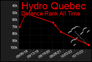 Total Graph of Hydro Quebec