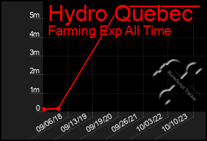 Total Graph of Hydro Quebec