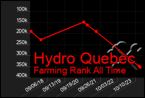 Total Graph of Hydro Quebec