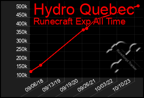 Total Graph of Hydro Quebec