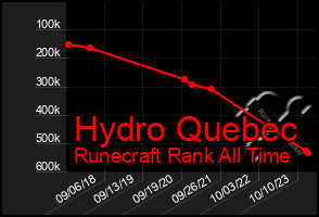 Total Graph of Hydro Quebec