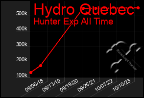 Total Graph of Hydro Quebec