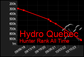 Total Graph of Hydro Quebec