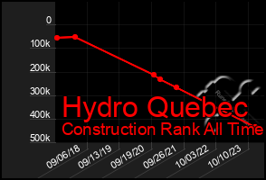 Total Graph of Hydro Quebec