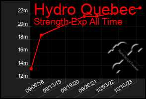 Total Graph of Hydro Quebec