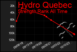 Total Graph of Hydro Quebec