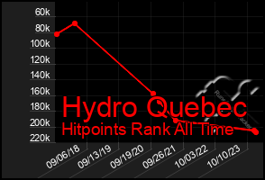 Total Graph of Hydro Quebec