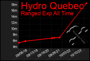 Total Graph of Hydro Quebec