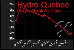 Total Graph of Hydro Quebec