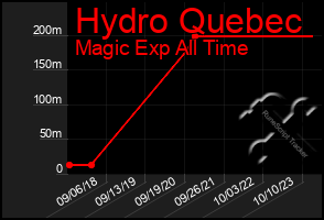 Total Graph of Hydro Quebec