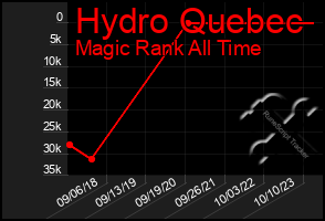 Total Graph of Hydro Quebec