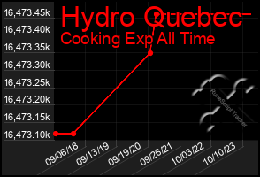 Total Graph of Hydro Quebec