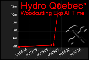 Total Graph of Hydro Quebec