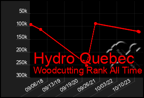 Total Graph of Hydro Quebec