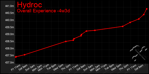 Last 31 Days Graph of Hydroc