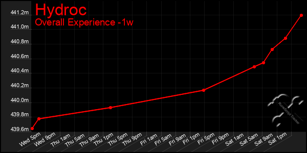 1 Week Graph of Hydroc