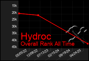 Total Graph of Hydroc