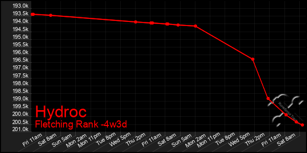Last 31 Days Graph of Hydroc