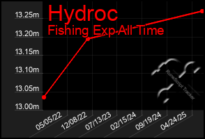 Total Graph of Hydroc