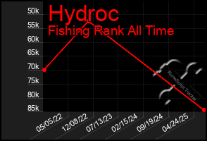 Total Graph of Hydroc