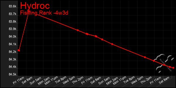 Last 31 Days Graph of Hydroc