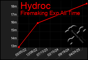 Total Graph of Hydroc