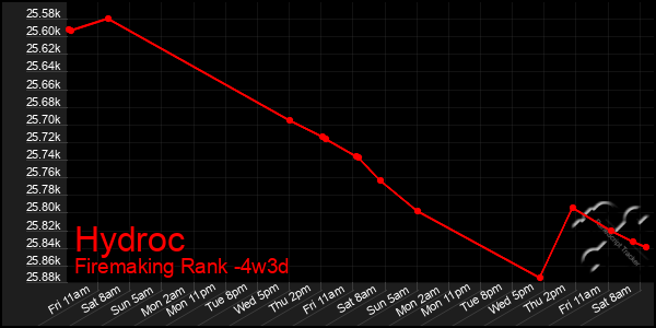 Last 31 Days Graph of Hydroc