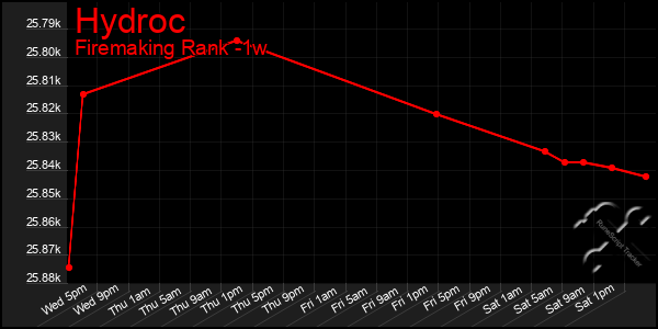 Last 7 Days Graph of Hydroc