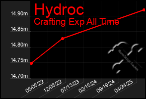 Total Graph of Hydroc