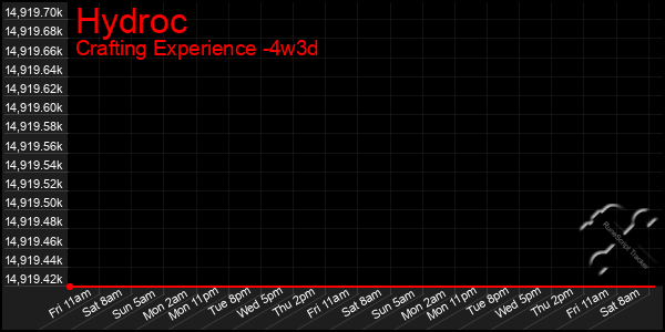 Last 31 Days Graph of Hydroc