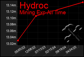 Total Graph of Hydroc