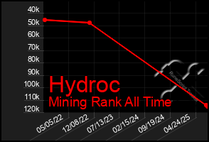 Total Graph of Hydroc