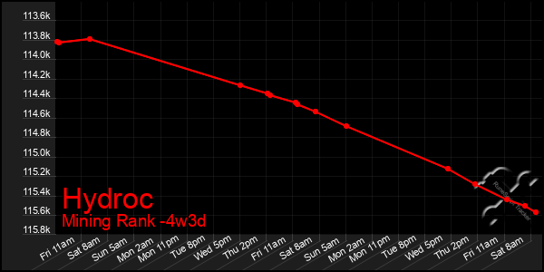 Last 31 Days Graph of Hydroc