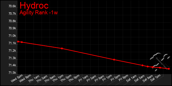Last 7 Days Graph of Hydroc