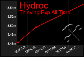 Total Graph of Hydroc