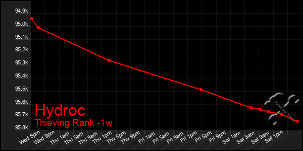 Last 7 Days Graph of Hydroc