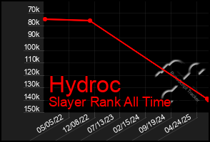 Total Graph of Hydroc