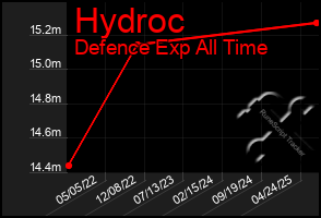 Total Graph of Hydroc