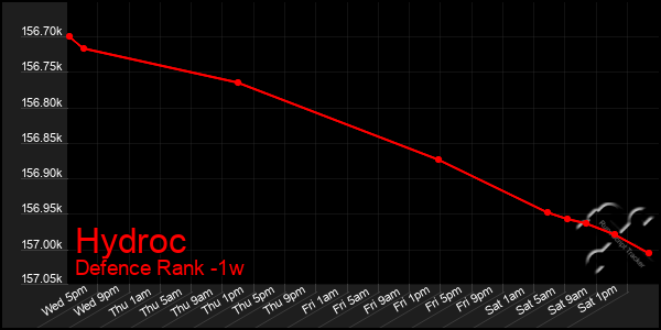 Last 7 Days Graph of Hydroc
