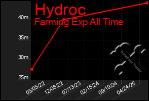 Total Graph of Hydroc